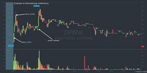 dpww stock forecast